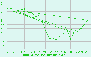 Courbe de l'humidit relative pour Puissalicon (34)