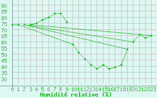 Courbe de l'humidit relative pour Sarzeau (56)