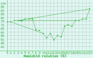 Courbe de l'humidit relative pour Bivio