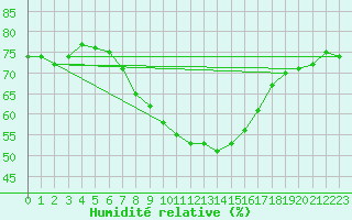 Courbe de l'humidit relative pour Boizenburg