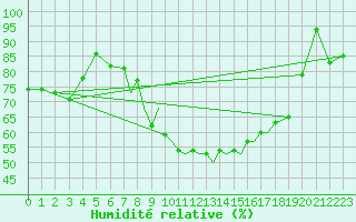 Courbe de l'humidit relative pour Braunschweig