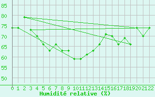 Courbe de l'humidit relative pour Salalah