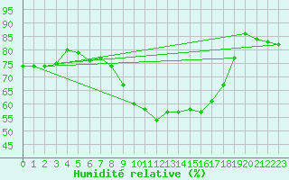 Courbe de l'humidit relative pour Bastia (2B)