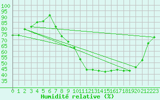 Courbe de l'humidit relative pour Colmar (68)