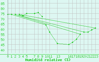 Courbe de l'humidit relative pour Buzenol (Be)