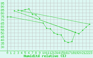 Courbe de l'humidit relative pour Anvers (Be)