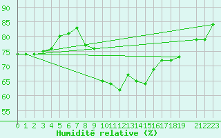 Courbe de l'humidit relative pour Tannas