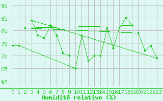 Courbe de l'humidit relative pour Le Talut - Belle-Ile (56)