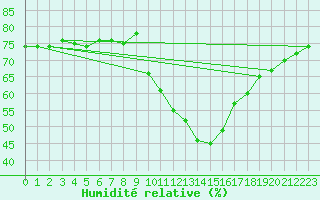 Courbe de l'humidit relative pour Gap-Sud (05)