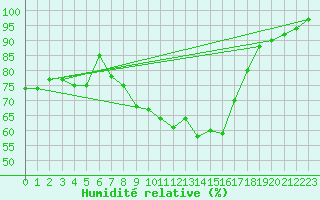 Courbe de l'humidit relative pour Wiesbaden-Auringen