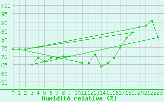 Courbe de l'humidit relative pour Mona