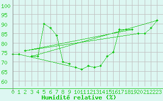 Courbe de l'humidit relative pour Narva