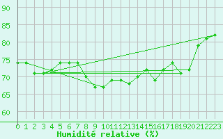 Courbe de l'humidit relative pour le bateau PJAI