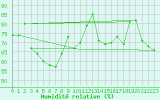 Courbe de l'humidit relative pour Fair Isle