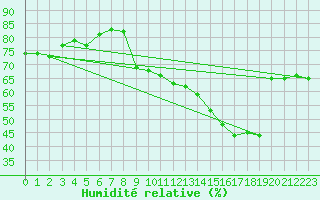 Courbe de l'humidit relative pour Plussin (42)