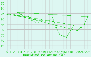 Courbe de l'humidit relative pour Plymouth (UK)