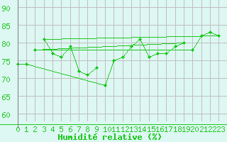 Courbe de l'humidit relative pour Cap de la Hague (50)