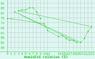 Courbe de l'humidit relative pour Clermont de l'Oise (60)