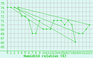 Courbe de l'humidit relative pour Quickborn