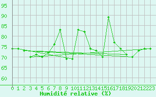 Courbe de l'humidit relative pour Mona