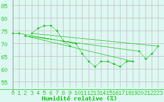 Courbe de l'humidit relative pour Tholey