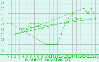 Courbe de l'humidit relative pour Oberriet / Kriessern