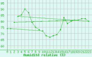 Courbe de l'humidit relative pour Hereford/Credenhill