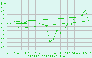 Courbe de l'humidit relative pour Chieming