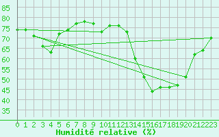 Courbe de l'humidit relative pour Anglars St-Flix(12)