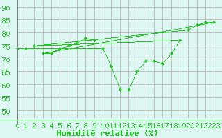 Courbe de l'humidit relative pour Cabestany (66)