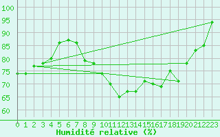 Courbe de l'humidit relative pour Ile de Groix (56)