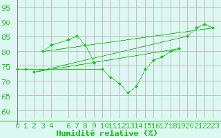 Courbe de l'humidit relative pour Dagloesen