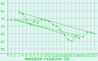 Courbe de l'humidit relative pour Pointe de Chassiron (17)