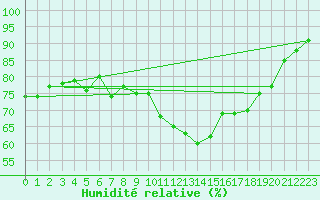 Courbe de l'humidit relative pour Gap-Sud (05)