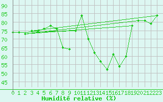 Courbe de l'humidit relative pour Robledo de Chavela
