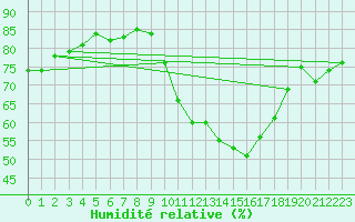 Courbe de l'humidit relative pour Gruissan (11)