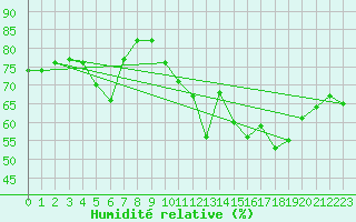 Courbe de l'humidit relative pour Constance (All)
