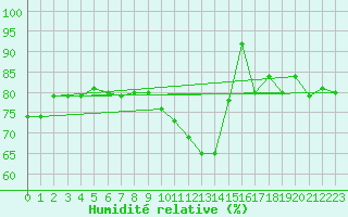Courbe de l'humidit relative pour Montauban (82)