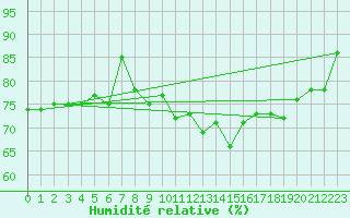 Courbe de l'humidit relative pour Le Chteau-d'Olonne (85)