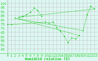Courbe de l'humidit relative pour Villacoublay (78)