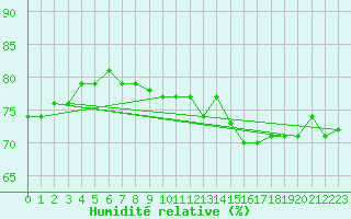 Courbe de l'humidit relative pour Greifswalder Oie