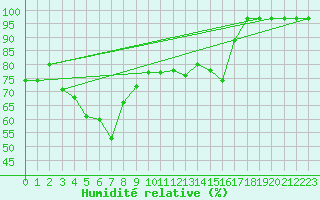 Courbe de l'humidit relative pour Porvoo Kilpilahti