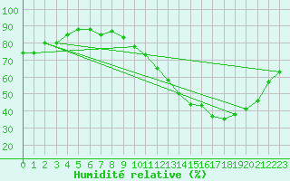 Courbe de l'humidit relative pour Castres-Nord (81)