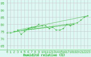 Courbe de l'humidit relative pour Beznau