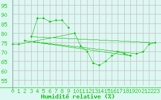 Courbe de l'humidit relative pour Belm