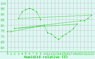 Courbe de l'humidit relative pour Leign-les-Bois (86)