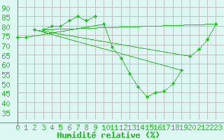 Courbe de l'humidit relative pour Montredon des Corbires (11)