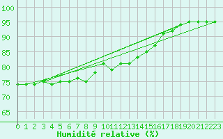Courbe de l'humidit relative pour Boulogne (62)