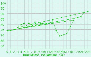 Courbe de l'humidit relative pour Baye (51)