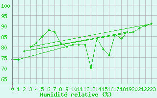 Courbe de l'humidit relative pour Florennes (Be)